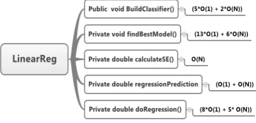 Figure 6. Some pseudo code SMORegression calculated algorithm complexity.   