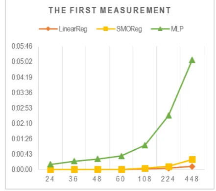 Table 4. The First Measurement 