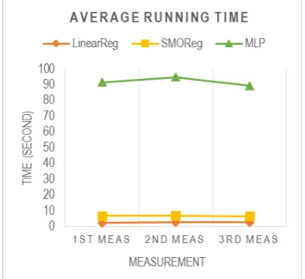 Figure 14. The Graph of Running Time Average   