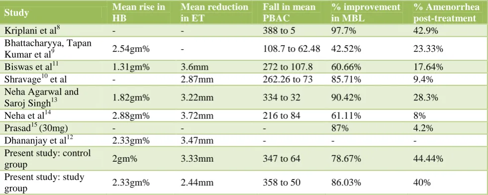 Table 6: Comparison of studies. 