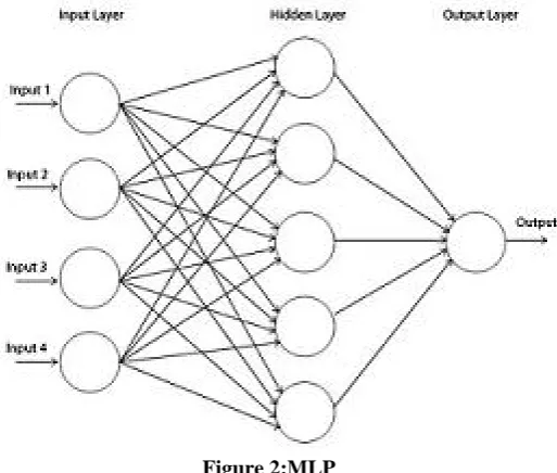 Figure 2:MLP The above architecture has the following properties: 1.There is 