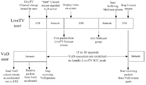 Figure 2: Live TV ICC and VoD Concurrent sessions Vs time 