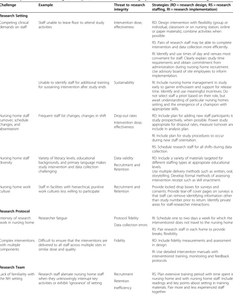 Table 2 Implementation challenges, examples, threats to research integrity, and strategies for overcoming
