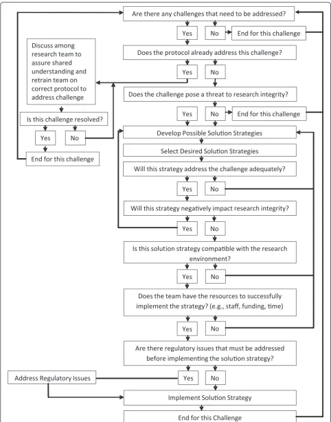 Figure 1 Assessing implementation challenges and developing solution strategies. Detailed flow diagram to guide systematic assessmentof challenges and development of solutions.