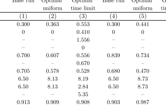 Table 2: Numerical results without monitoring and sanctions Baseline economy Less flexible economy Base run Optimal Optimal Base run Optimal Optimal
