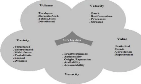 Fig. 1 Parameters of Big Data 