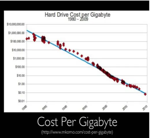 Fig 2: Cost per Gigabytes 