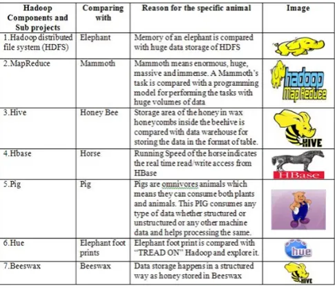 Table 1: Comparison of Hadoop Components  V.WORKING OF HADOOP ARCHITECTURE 