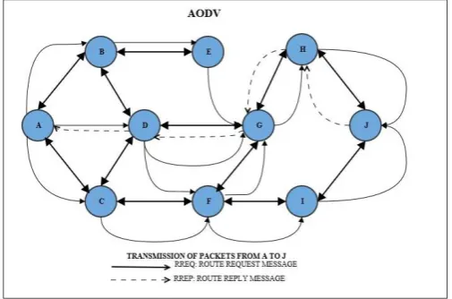 Figure 1. Transmission of data between source and destination as per AODV routing algorithm AODV mainly has three distinct features, firstly every 