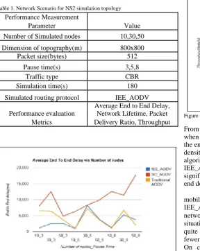Table 1. Network Scenario for NS2 simulation topology  