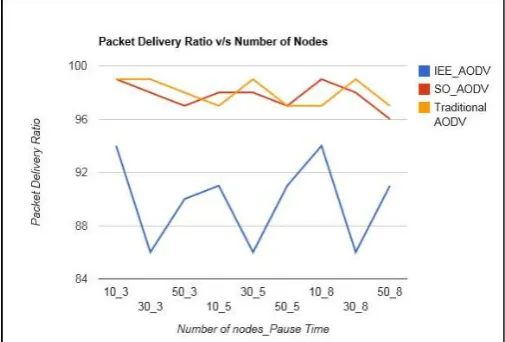 Figure 6. Result for Packet Delivery Ratio v/s Number of Nodes and Pause time  