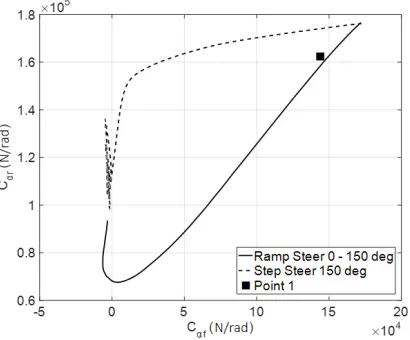 Figure 3. ��� as function of ��� during a ramp steer (continuous line) and a step steer (dashed line), and selected nominal values (Point 1) 