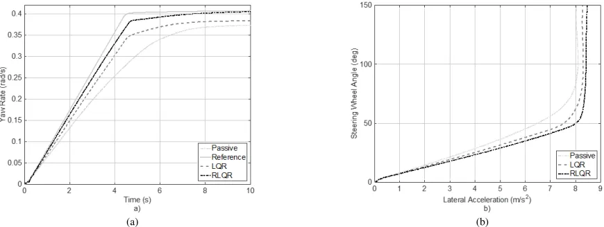 Figure 10. Ramp steer robustness test simulation results a) yaw rate comparison, b) understeering characteristic comparison.