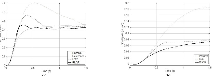 Figure 12. Step steer robustness test simulation results. a) yaw rate comparison, b) understeering characteristic comparison 