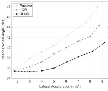 Figure 14. Experimental skidpad test result comparison. 