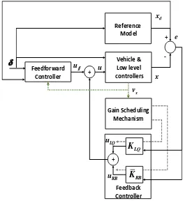 Figure 2. Robust Linear Quadratic Regulator control scheme. 