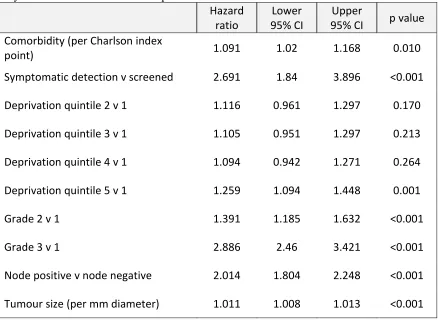 Table 2. Estimate of non-time-varying hazard ratios for breast cancer mortality from the Royston Parmar restricted cubic spline model 