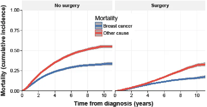 Figure 1: Cumulative incidence of breast cancer and other cause mortality for surgery and primary endocrine therapy( PET) treatment arms