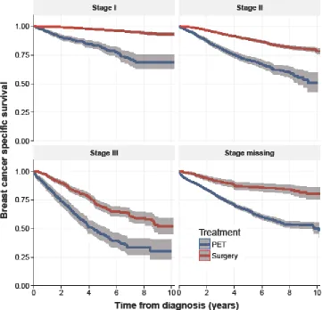 Figure 2: Kaplan Meier estimates for breast cancer specific survival (BCSS) by stage at diagnosis and for unknown stage for surgery and PET treatment arms