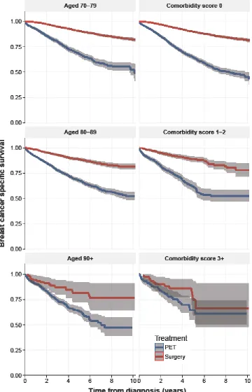 Figure 3: Breast cancer specific survival (BCSS) by age group (left) and by comorbidity score (right) for surgery and PET treatment arms