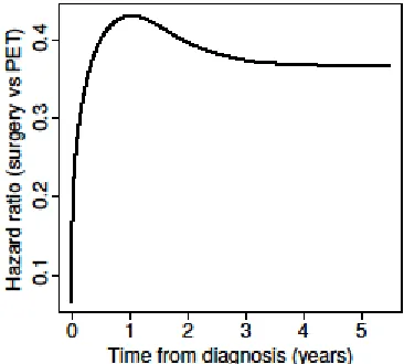 Figure 4: Time varying hazard ratio for breast cancer specific mortality for surgery versus PET 