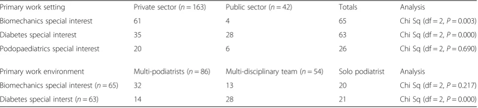 Table 4 Relationship of special interest to work. An exploration of two specific situations, primary work setting and primary workenvironment
