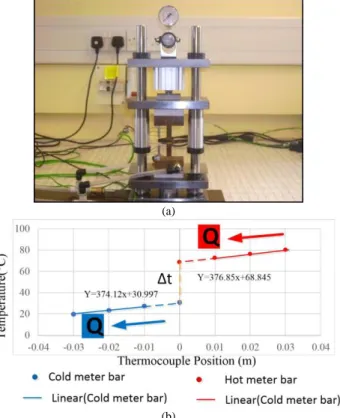 Fig. 9. ASTM D5470 meter bar approach apparatus. (a) Steady state thermal  characterization apparatus,  and  (b) Representative  measurement showing the  thermal gradient across a sample under test
