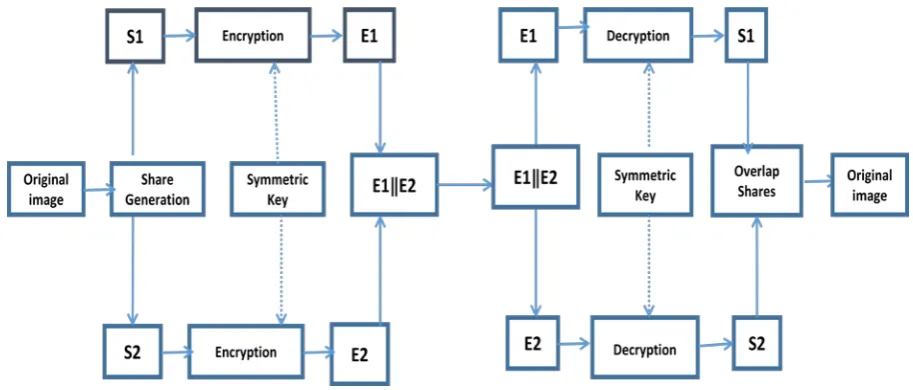 Figure 2:- Share generationProcess 