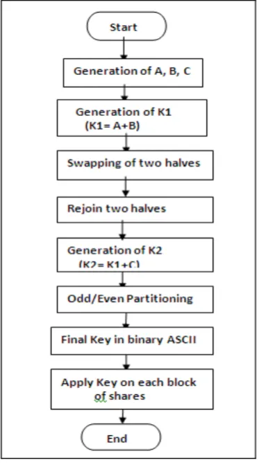 Figure 3: Flow Chart of key Generation 