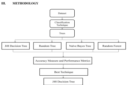 Figure 1: Process Flow Diagram for comparative analysis. 