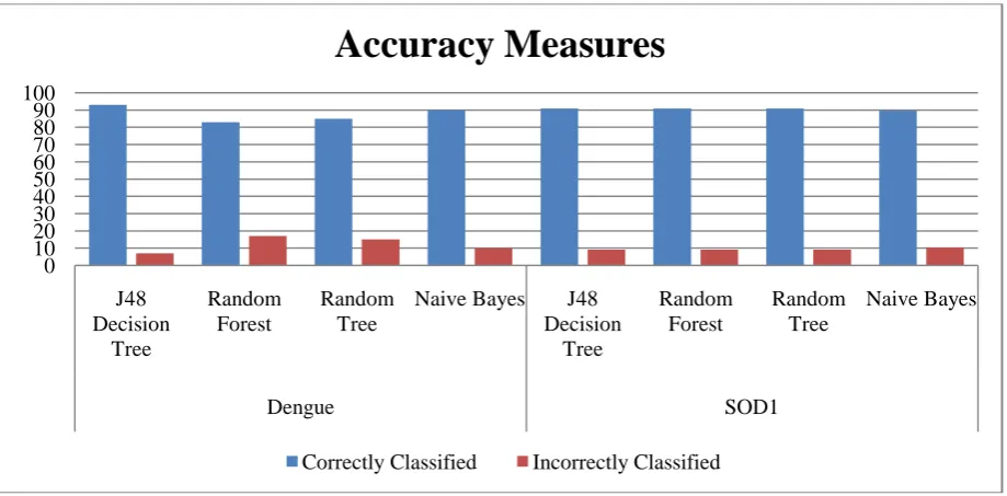 Table 1: Comparison of accuracy measures for the classification trees using protein datasets