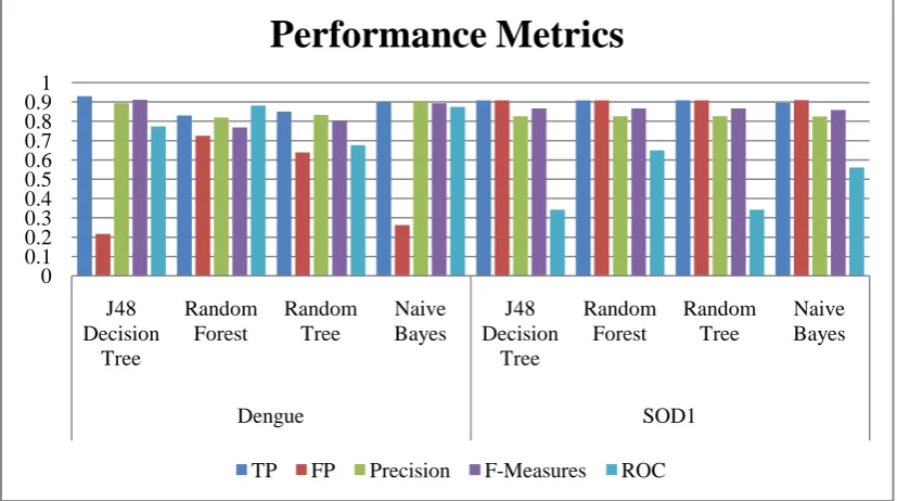 Figure 3: Comparison of performance measures for the classification trees using protein datasets 