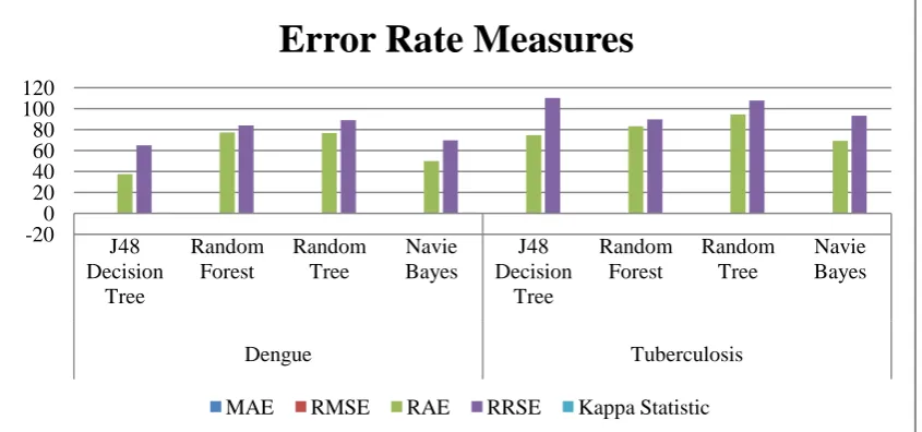 Figure 4: Comparison of error rate measures for the classification trees using protein datasets