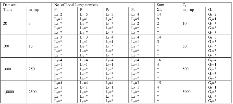 Table 7: Comparison of number of large itemsets with variable size of data 