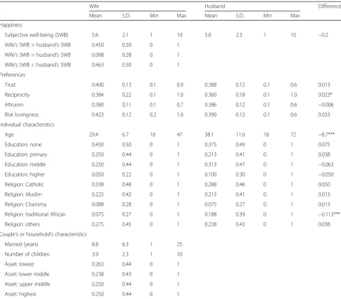 Table 1 Sample statistics