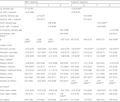 Table 3 Results of multivariate regression analyses