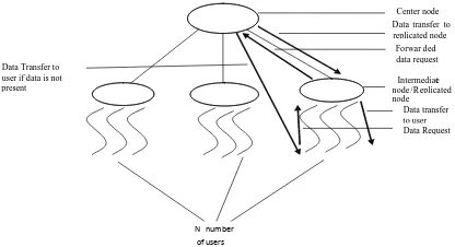 Figure  2. Simulation Model for Enhanced Replication strategy 
