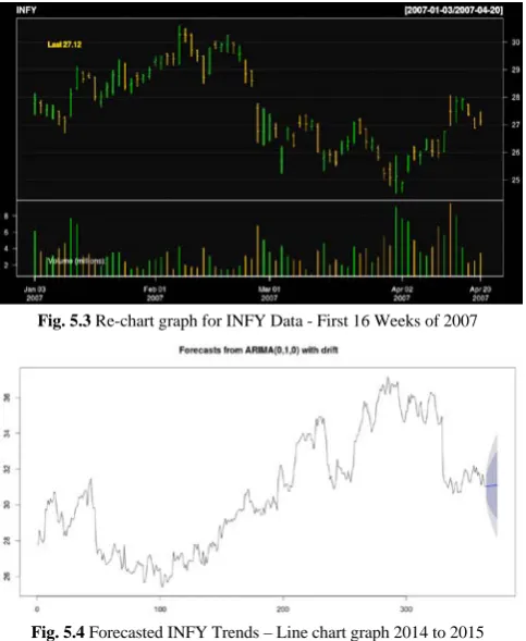 Fig. 5.3 Re-chart graph for INFY Data - First 16 Weeks of 2007 