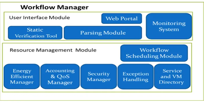 Figure 2: Framework of workflow management in our cloud 