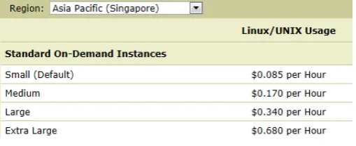Figure 3: cost of amazon VM [41] 