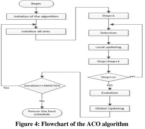 Figure 5: A sample Ant build process scheduling  