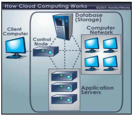 Figure 1.1: Typical structure cloud computing system [3] 
