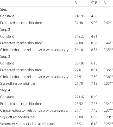 Table 2 Factors not associated with podiatrists’ capacity to engage in clinical education