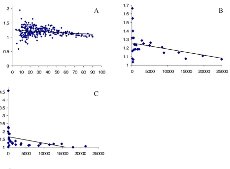 Figure 1relative risk (B and C)Correlations between morbidity prevalence and prevalence ratio of reporting poor health (A) and between mortality rate and Correlations between morbidity prevalence and prevalence ratio of reporting poor health (A) and betwee