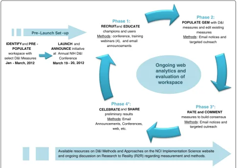 Figure 3 The Grid-Enabled Measures Dissemination and Implementation Campaign.