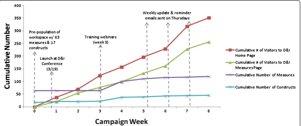 Figure 4 Cumulative results of the Grid-Enabled Measures Dissemination and Implementation Campaign by Campaign week.