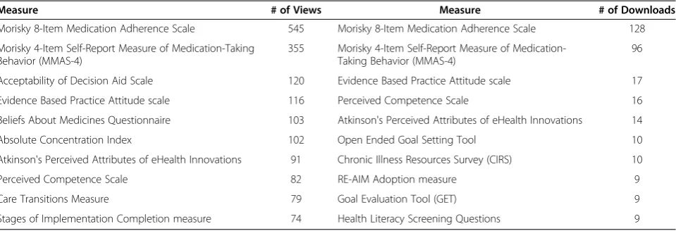 Table 2 Most frequently accessed and downloaded Dissemination and Implementation (D&I) measures during the first8 weeks of the Grid-Enabled Measures D&I Campaign