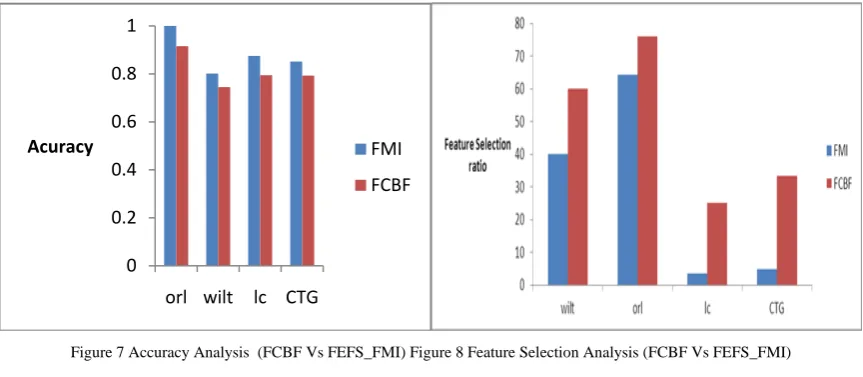 Figure 6 illustrates the specificity of our FEFS_FMI algorithm is improved by 7.8485% when compared to FCBF algorithm