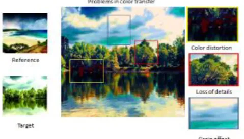 Fig. 1. Example-based color transfer [7] is an intuitional image  manipulation technique, but it would produce some unexpected artifacts due to the complexity of color mapping