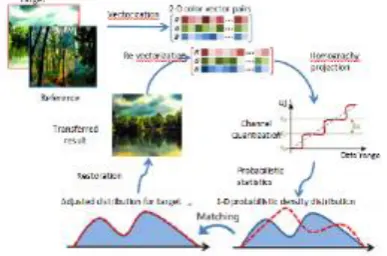 Fig. 3. The probability-based color distribution mapping with  minimizing K-L distance
